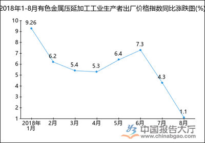 2018年1-8月有色金属压延加工工业生产者出厂价格指数统计分析