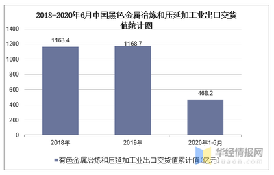 2020年1-6月中国黑色金属冶炼和压延加工业出口交货值统计与有色金属压延加工行业的对比分析